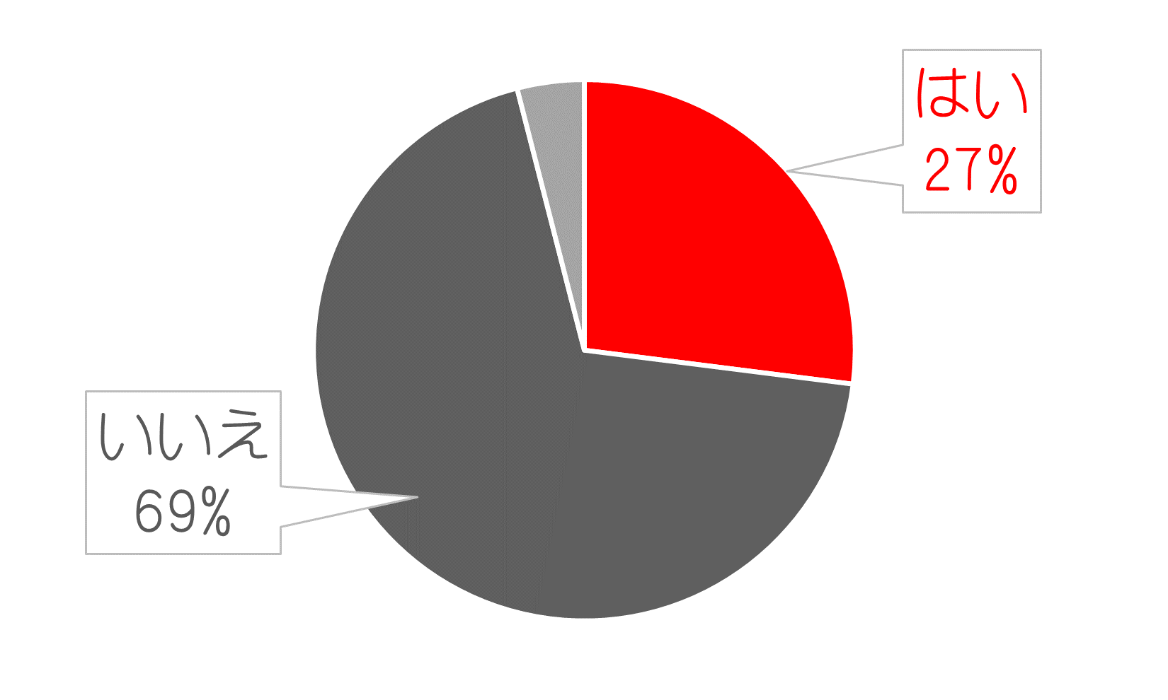 はい  27% / いいえ69%