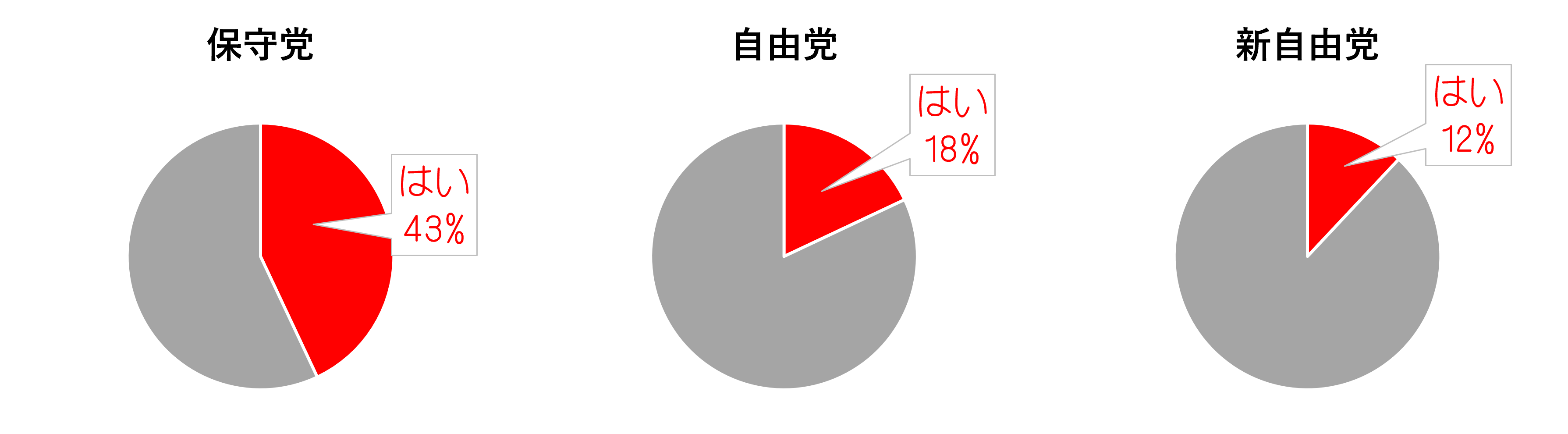 保守党  43% / 自由党  18% / 新自由党12%