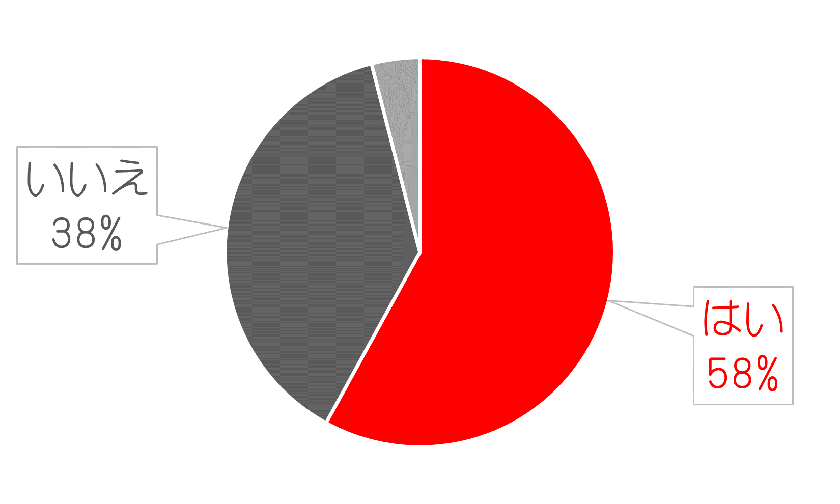 はい  58% / いいえ38%