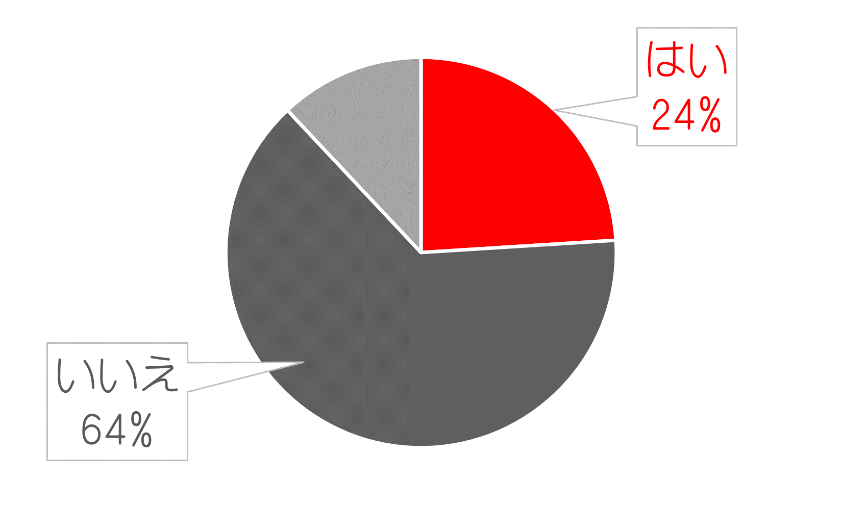 はい   24% / いいえ64%