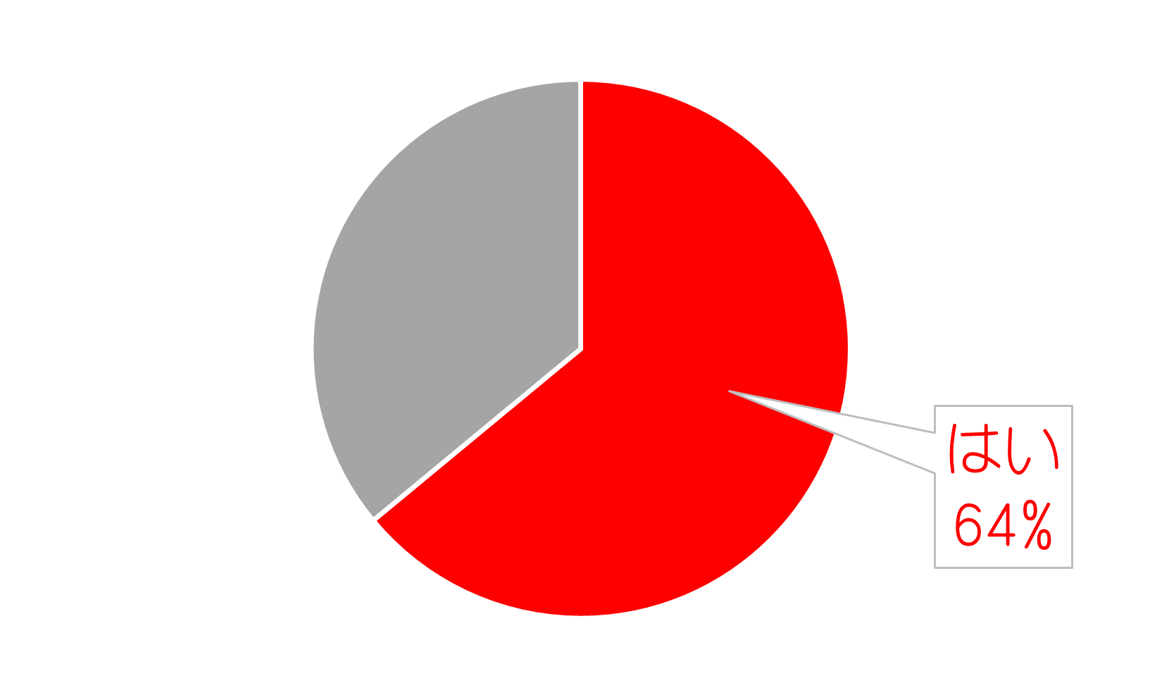 はい  64%